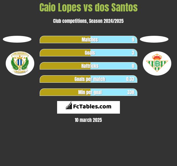 Caio Lopes vs dos Santos h2h player stats