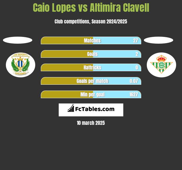 Caio Lopes vs Altimira Clavell h2h player stats