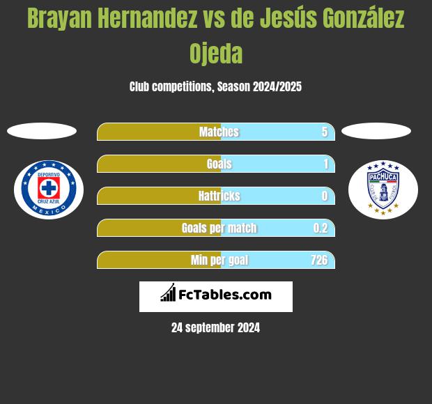 Brayan Hernandez vs de Jesús González Ojeda h2h player stats