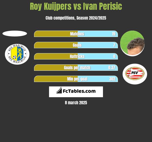 Roy Kuijpers vs Ivan Perisic h2h player stats