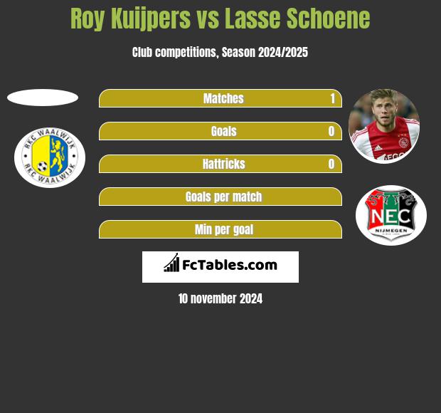 Roy Kuijpers vs Lasse Schoene h2h player stats