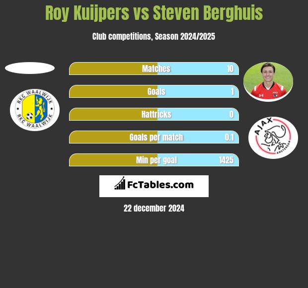 Roy Kuijpers vs Steven Berghuis h2h player stats