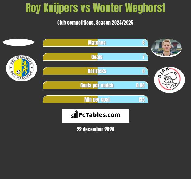 Roy Kuijpers vs Wouter Weghorst h2h player stats