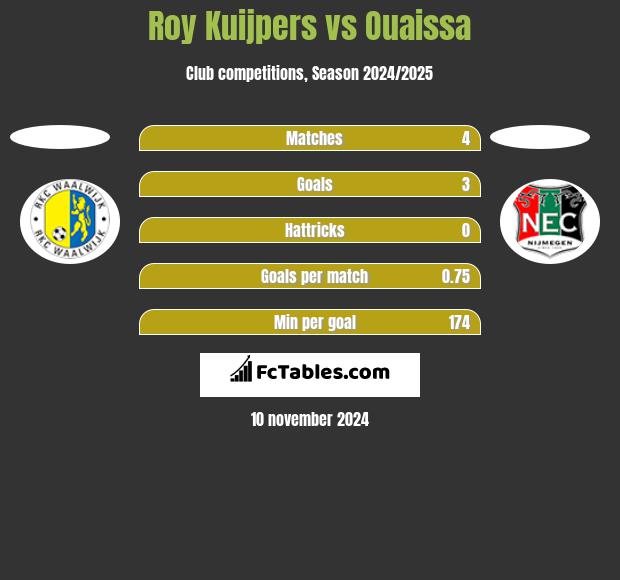 Roy Kuijpers vs Ouaissa h2h player stats