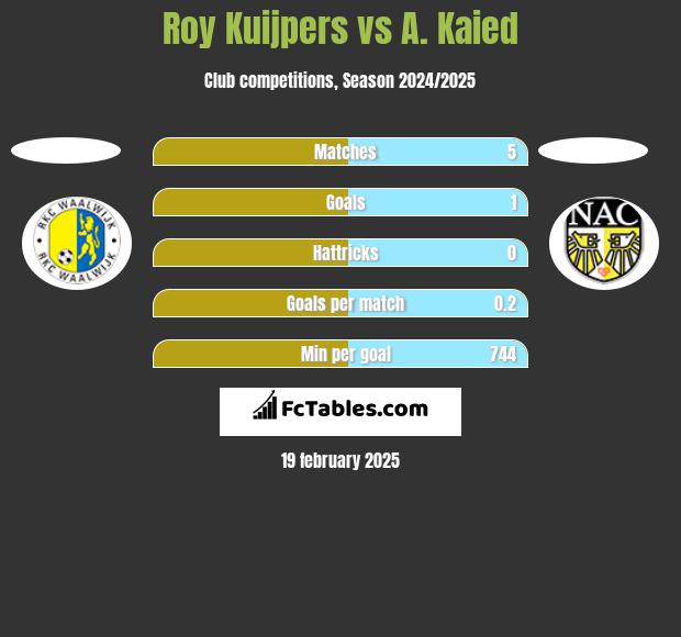 Roy Kuijpers vs A. Kaied h2h player stats