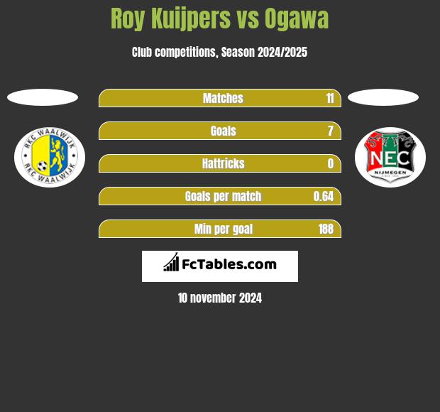 Roy Kuijpers vs Ogawa h2h player stats