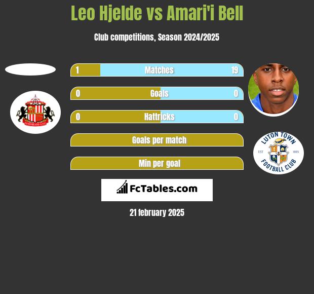 Leo Hjelde vs Amari'i Bell h2h player stats