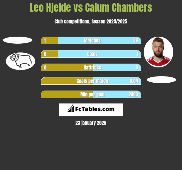 Leo Hjelde vs Calum Chambers h2h player stats