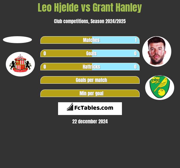 Leo Hjelde vs Grant Hanley h2h player stats