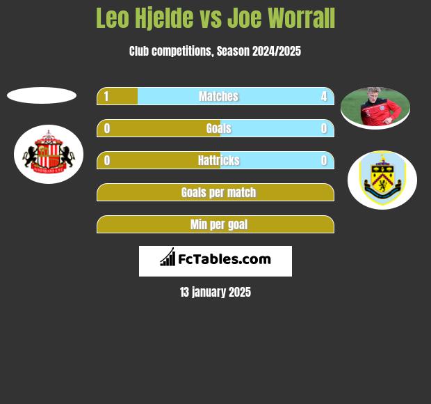 Leo Hjelde vs Joe Worrall h2h player stats