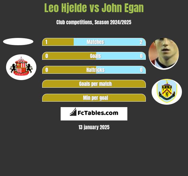 Leo Hjelde vs John Egan h2h player stats