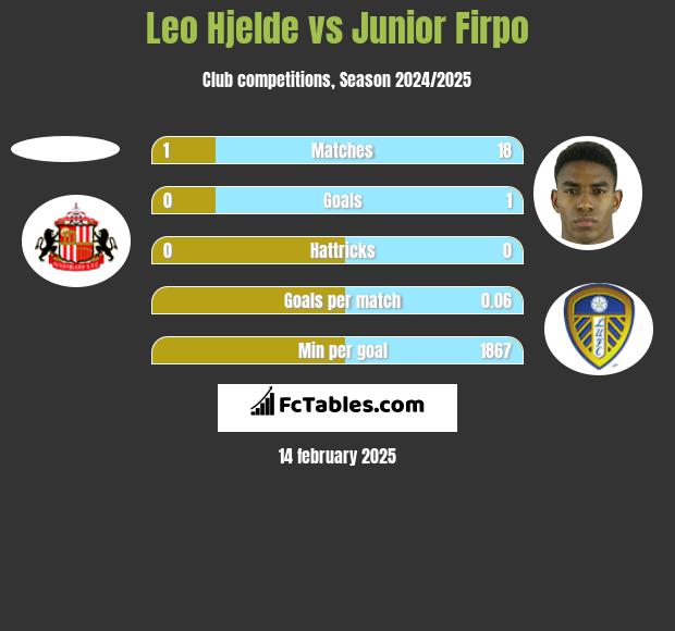 Leo Hjelde vs Junior Firpo h2h player stats