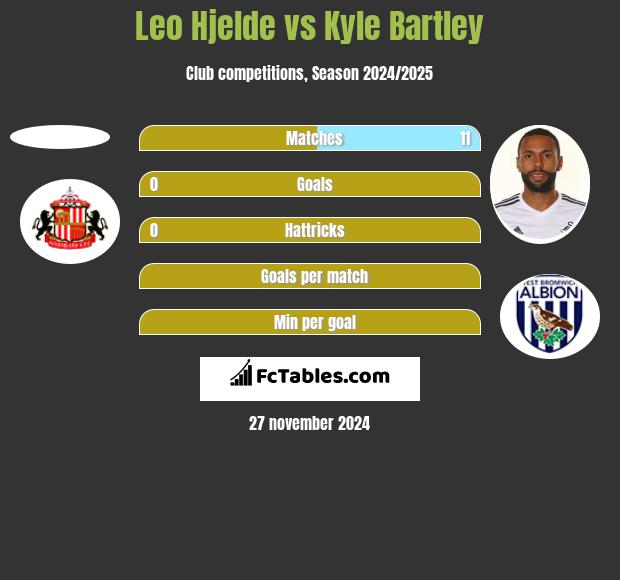 Leo Hjelde vs Kyle Bartley h2h player stats