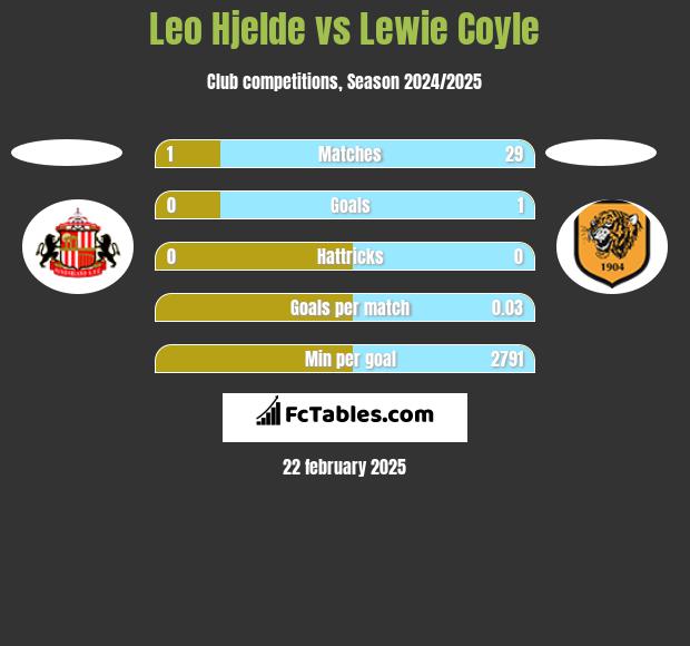 Leo Hjelde vs Lewie Coyle h2h player stats