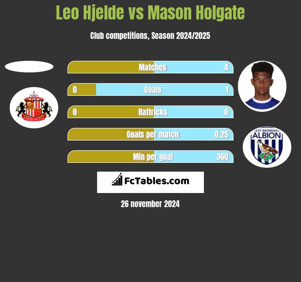 Leo Hjelde vs Mason Holgate h2h player stats