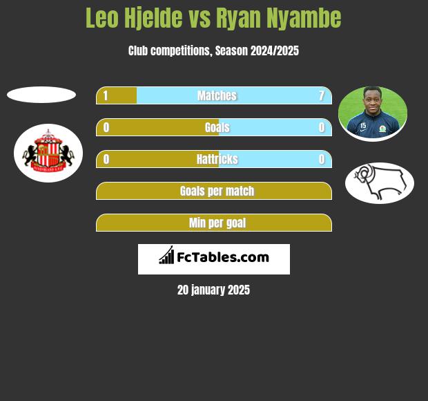 Leo Hjelde vs Ryan Nyambe h2h player stats