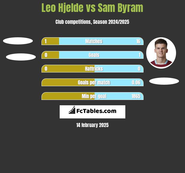 Leo Hjelde vs Sam Byram h2h player stats