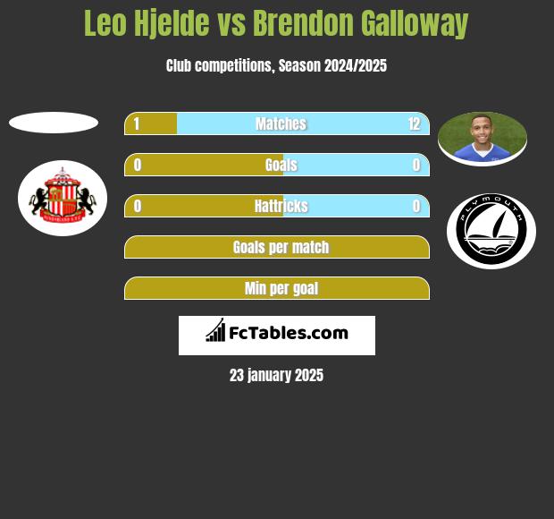 Leo Hjelde vs Brendon Galloway h2h player stats