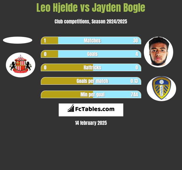 Leo Hjelde vs Jayden Bogle h2h player stats