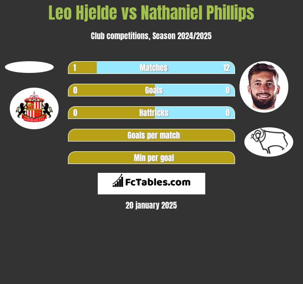 Leo Hjelde vs Nathaniel Phillips h2h player stats