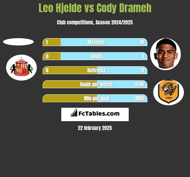 Leo Hjelde vs Cody Drameh h2h player stats