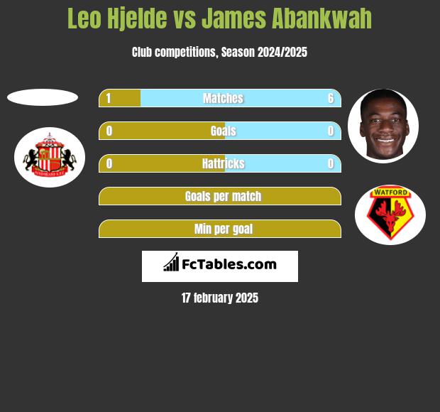 Leo Hjelde vs James Abankwah h2h player stats