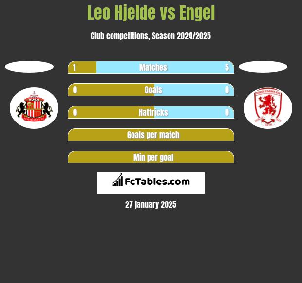 Leo Hjelde vs Engel h2h player stats