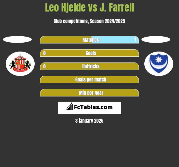 Leo Hjelde vs J. Farrell h2h player stats