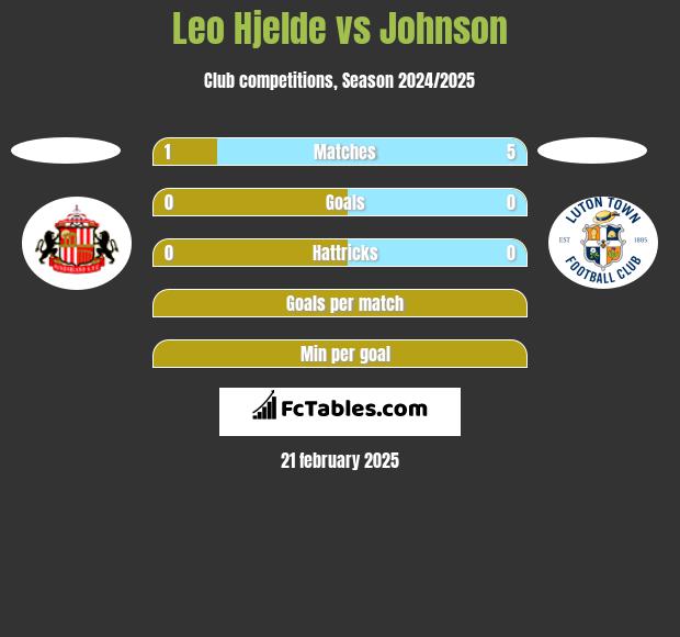 Leo Hjelde vs Johnson h2h player stats