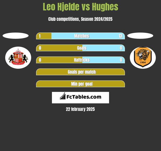 Leo Hjelde vs Hughes h2h player stats