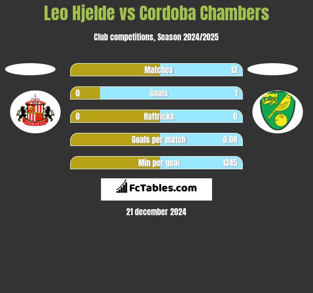 Leo Hjelde vs Cordoba Chambers h2h player stats