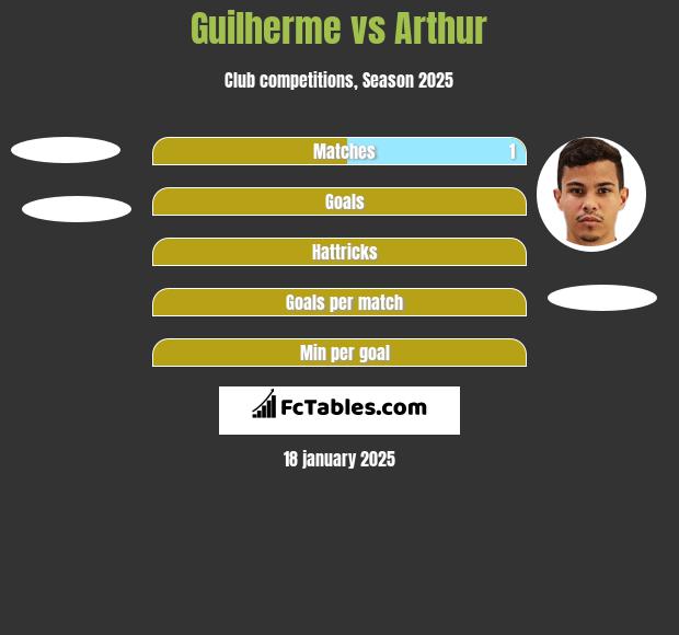 Guilherme vs Arthur h2h player stats