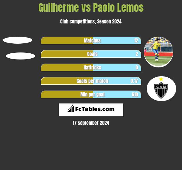 Guilherme vs Paolo Lemos h2h player stats