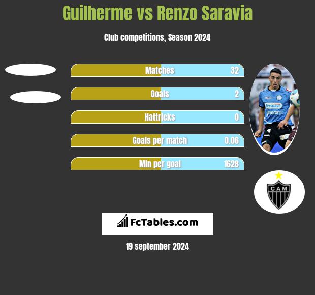 Guilherme vs Renzo Saravia h2h player stats