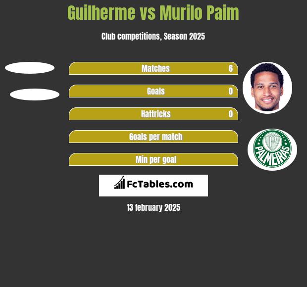 Guilherme vs Murilo Paim h2h player stats