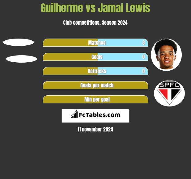 Guilherme vs Jamal Lewis h2h player stats