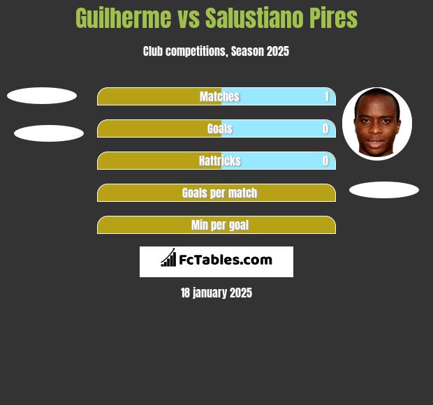 Guilherme vs Salustiano Pires h2h player stats