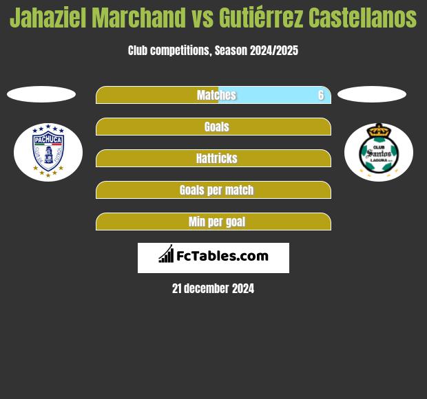 Jahaziel Marchand vs Gutiérrez Castellanos h2h player stats