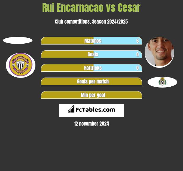 Rui Encarnacao vs Cesar h2h player stats