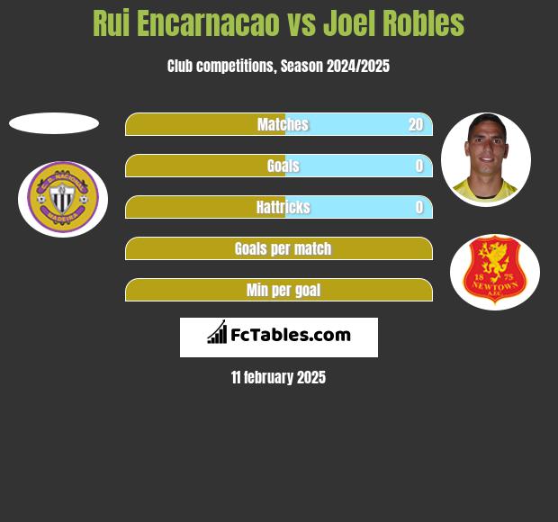 Rui Encarnacao vs Joel Robles h2h player stats