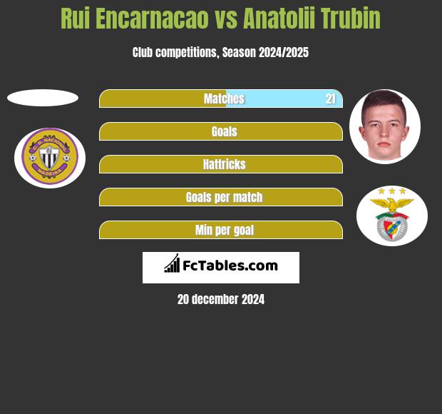 Rui Encarnacao vs Anatolii Trubin h2h player stats