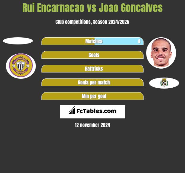 Rui Encarnacao vs Joao Goncalves h2h player stats