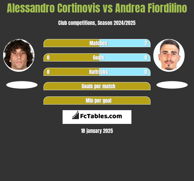 Alessandro Cortinovis vs Andrea Fiordilino h2h player stats