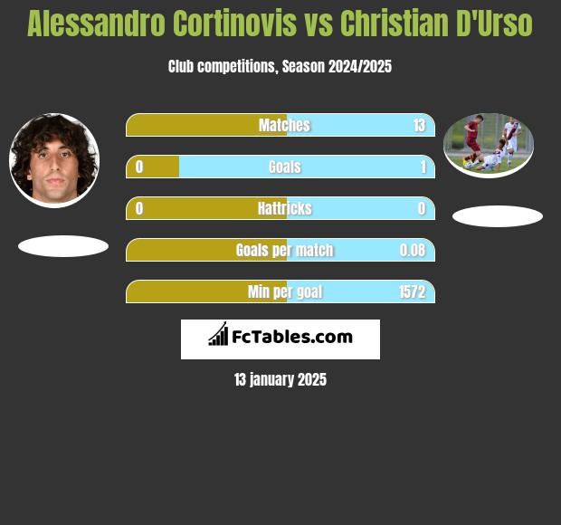 Alessandro Cortinovis vs Christian D'Urso h2h player stats