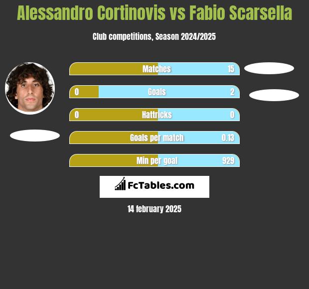 Alessandro Cortinovis vs Fabio Scarsella h2h player stats