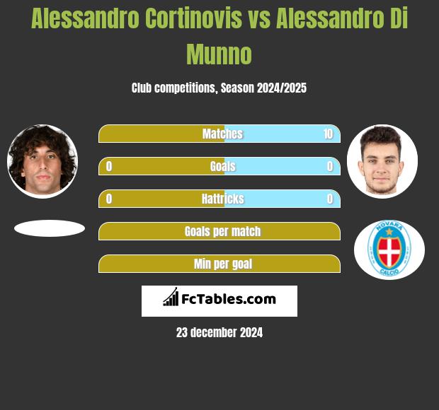 Alessandro Cortinovis vs Alessandro Di Munno h2h player stats