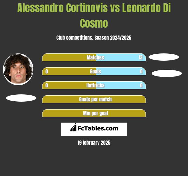 Alessandro Cortinovis vs Leonardo Di Cosmo h2h player stats