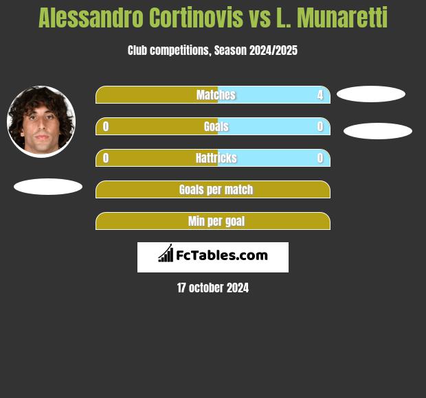 Alessandro Cortinovis vs L. Munaretti h2h player stats