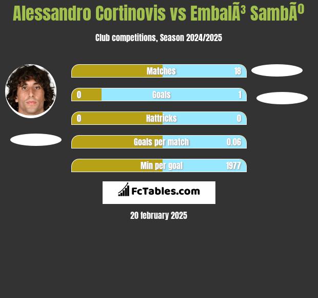 Alessandro Cortinovis vs EmbalÃ³ SambÃº h2h player stats