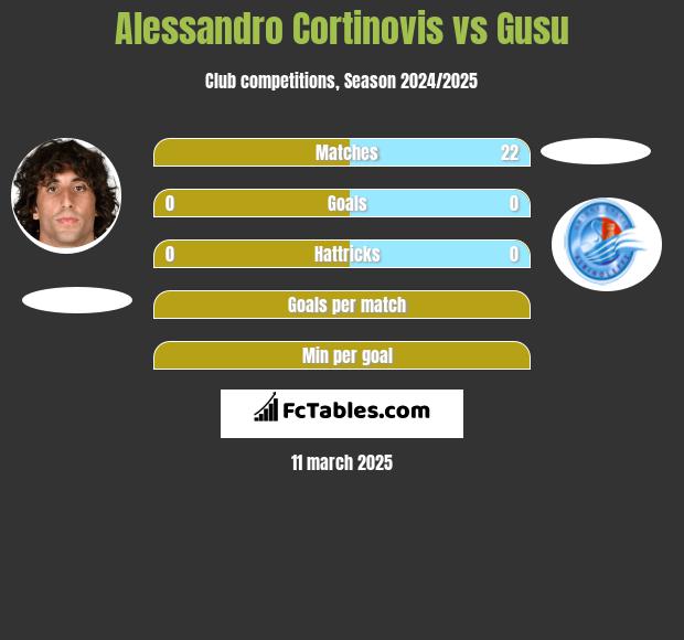 Alessandro Cortinovis vs Gusu h2h player stats